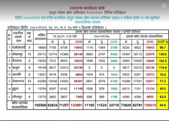 बाँकेमा बिहीबारसम्म ९४ प्रतिशत बढीले  दादुरा-रुबेलाको खोप लगाए